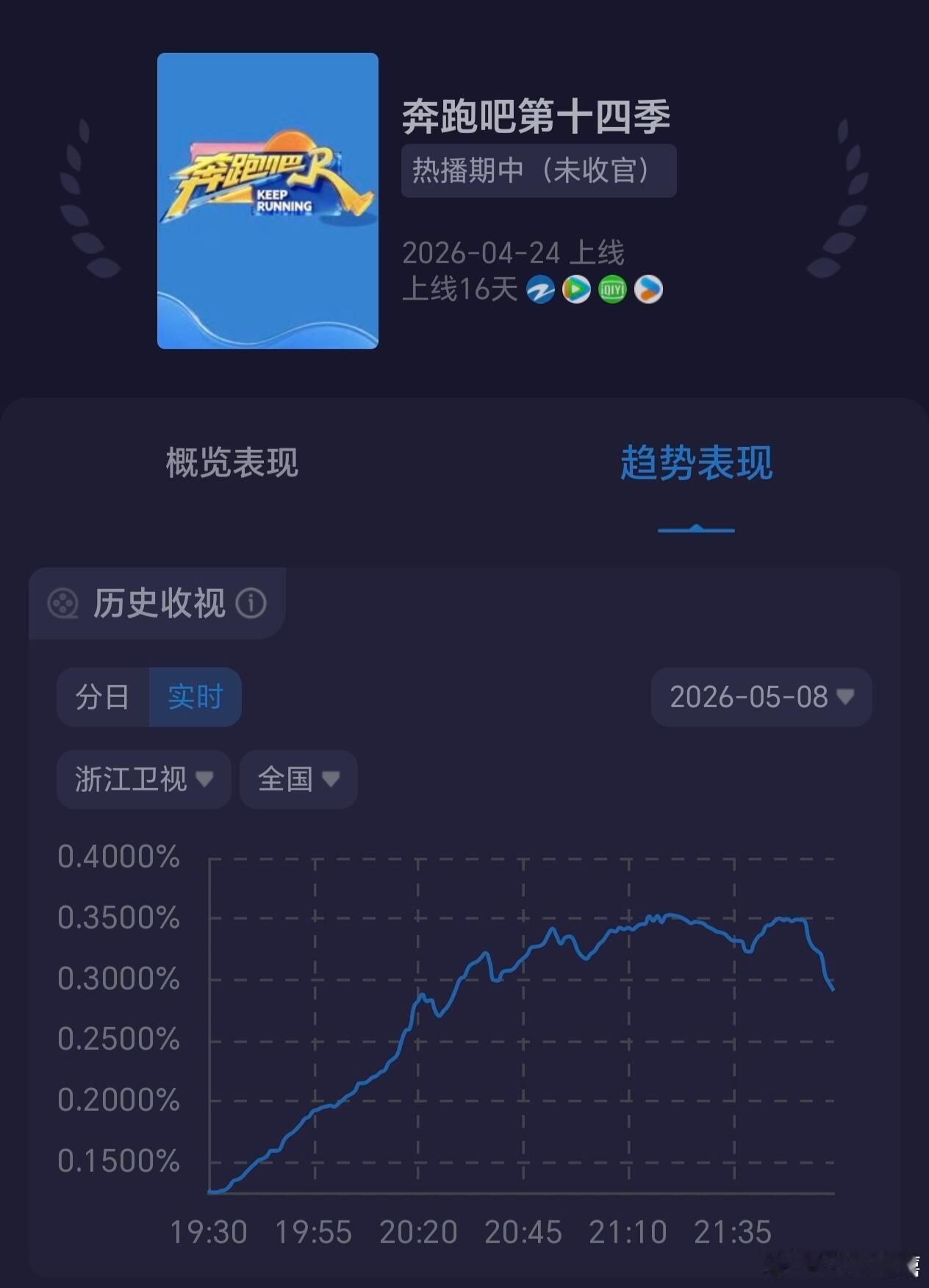 跑男收视率浪姐没播感觉这一季还挺好看的，初代看到现在，中间因为有两三季初代退出