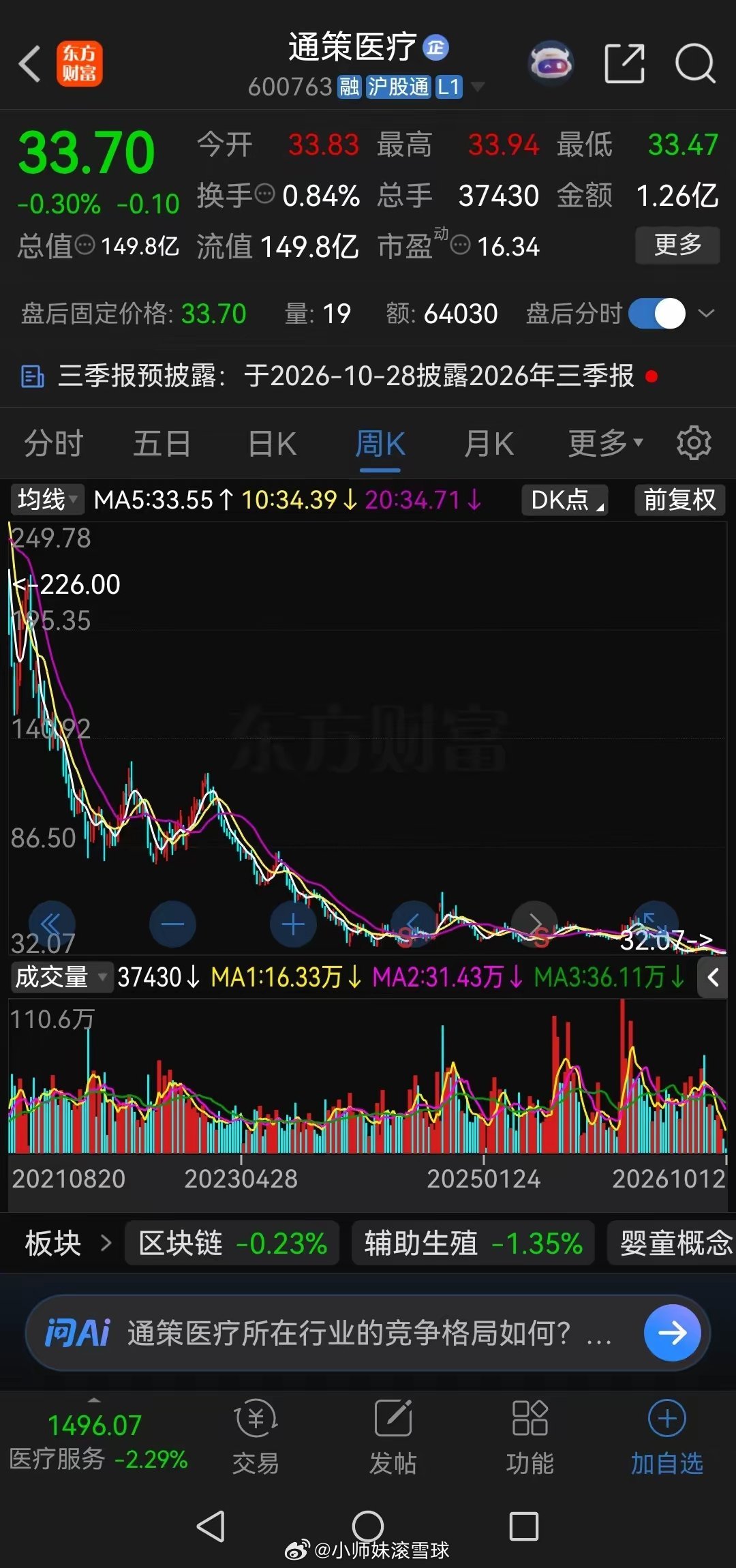 从300元跌到了33元，曾经的“牙茅”，现在跌得一地鸡毛！通策医疗，曾经的A股超