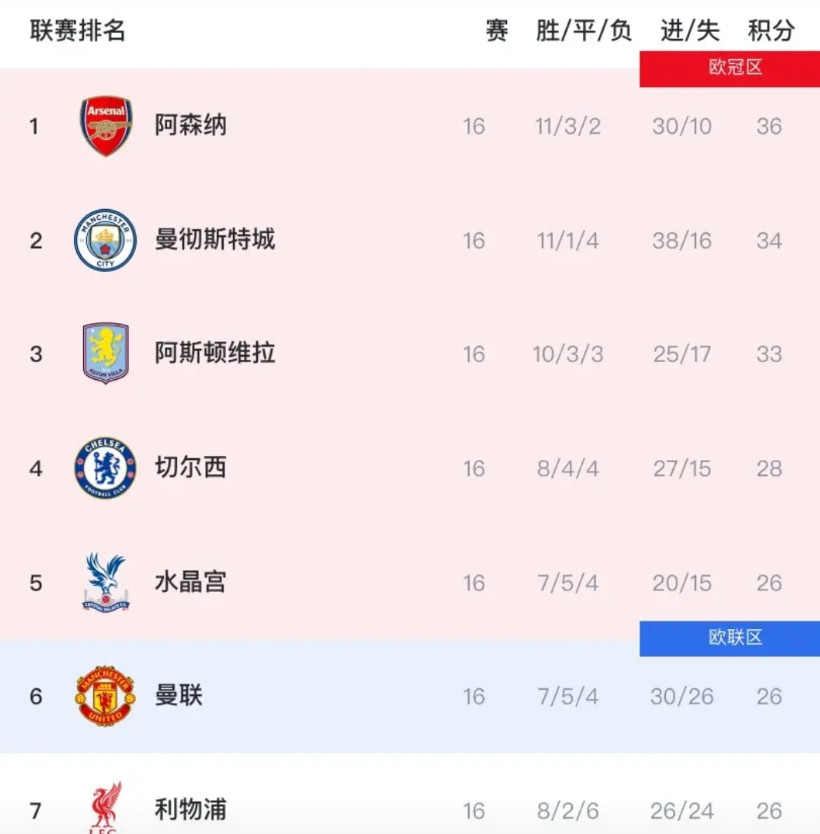 英超虽然才16轮，但已经“没意思”了！原因有三：一、冠军之争，基本又是阿森纳