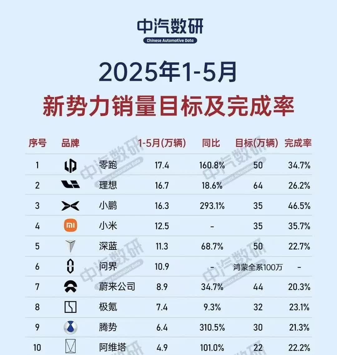 曾经的“蔚小理”兄弟已经渐行渐远，在最新的中汽数研2025年1-5月新势力销量目