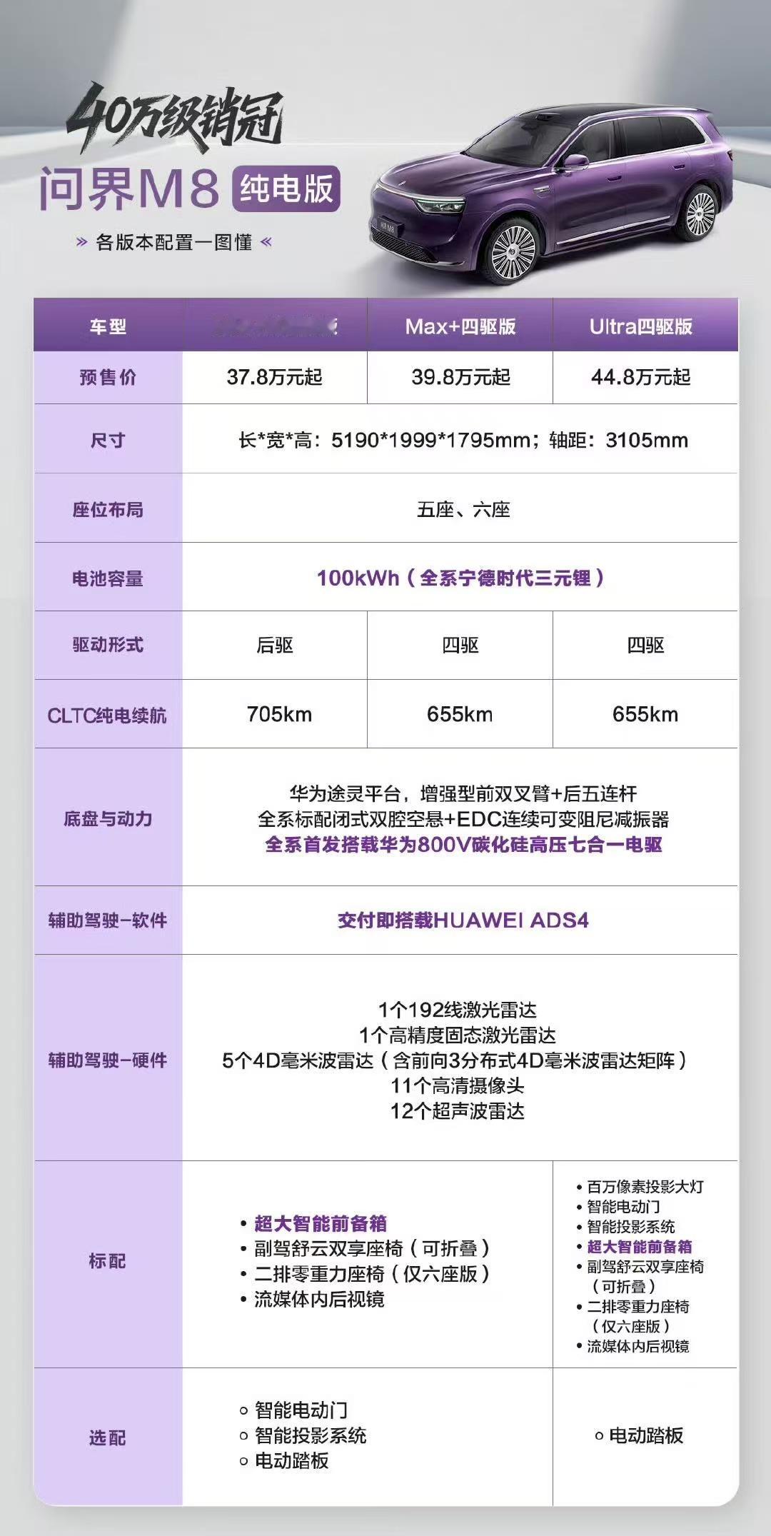 问界M8增程版上个月大卖，现在推出了纯电版，不得不服问界的打法，今天公布的纯电版