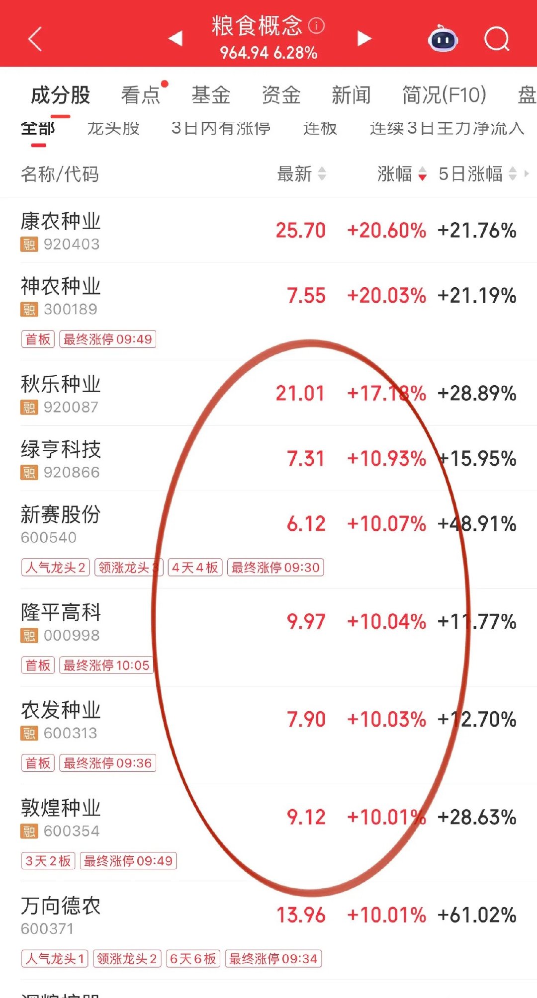 你越不相信农林种业，它偏生走出了翻倍主升浪行情：神农种业、万向德农执牛耳，金针菇龙头华绿生物套人很深