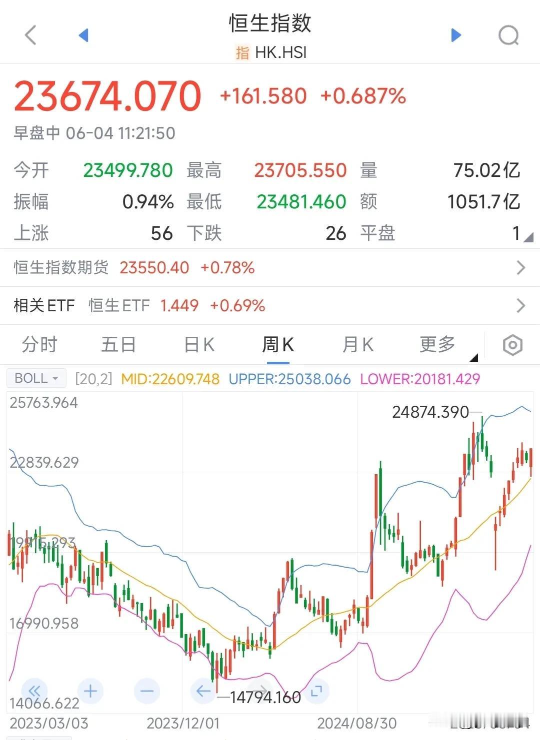 港股是投资，个股是真的强最近，港股的成交量一直再放大，说明资金更愿意投资港股，