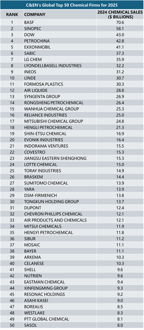 全球化工50强，11家中企上榜，押注中国的巴斯夫又赢了