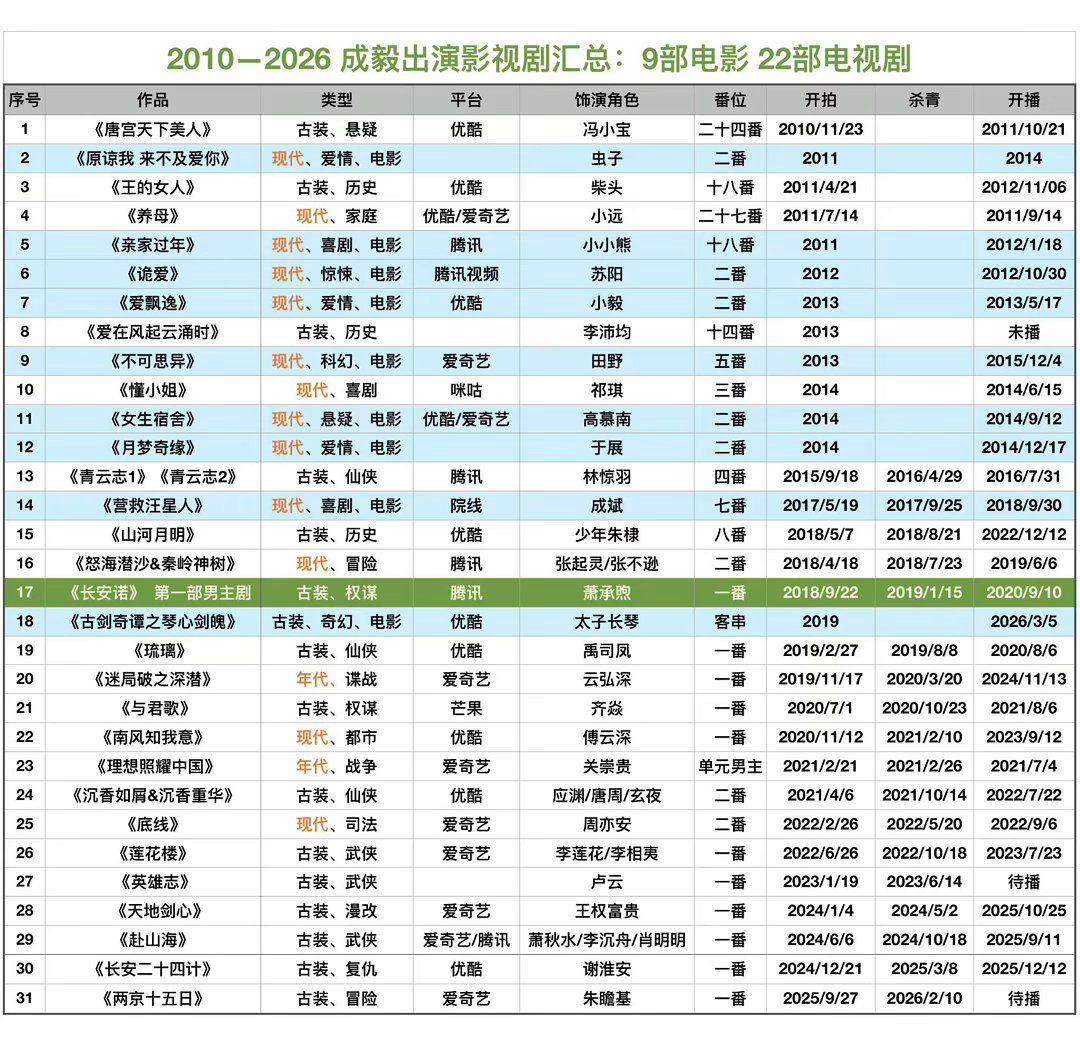 成毅的来时路影视剧汇总成毅｜