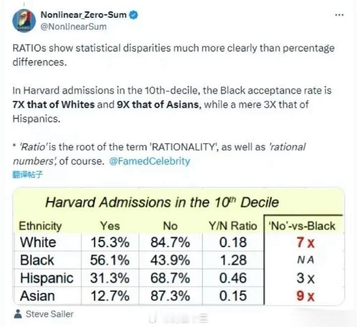 哈佛留学生上演大逃亡你知道为什么懂王想搞哈佛吗？还有一个原因。在哈佛招生第十分位