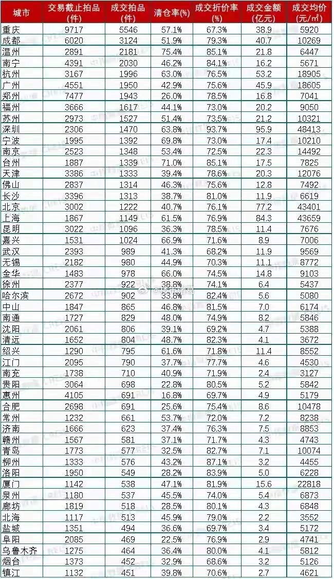 今年1-10月部分城市法拍住宅情况：