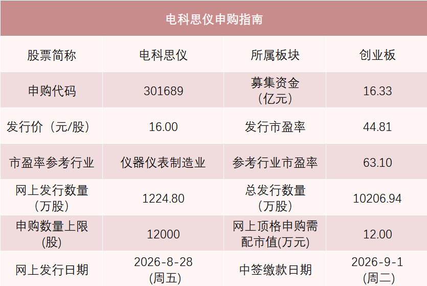【电科思仪今日申购】今日有1只新股申购，是创业板新股电科思仪（申购代码30168