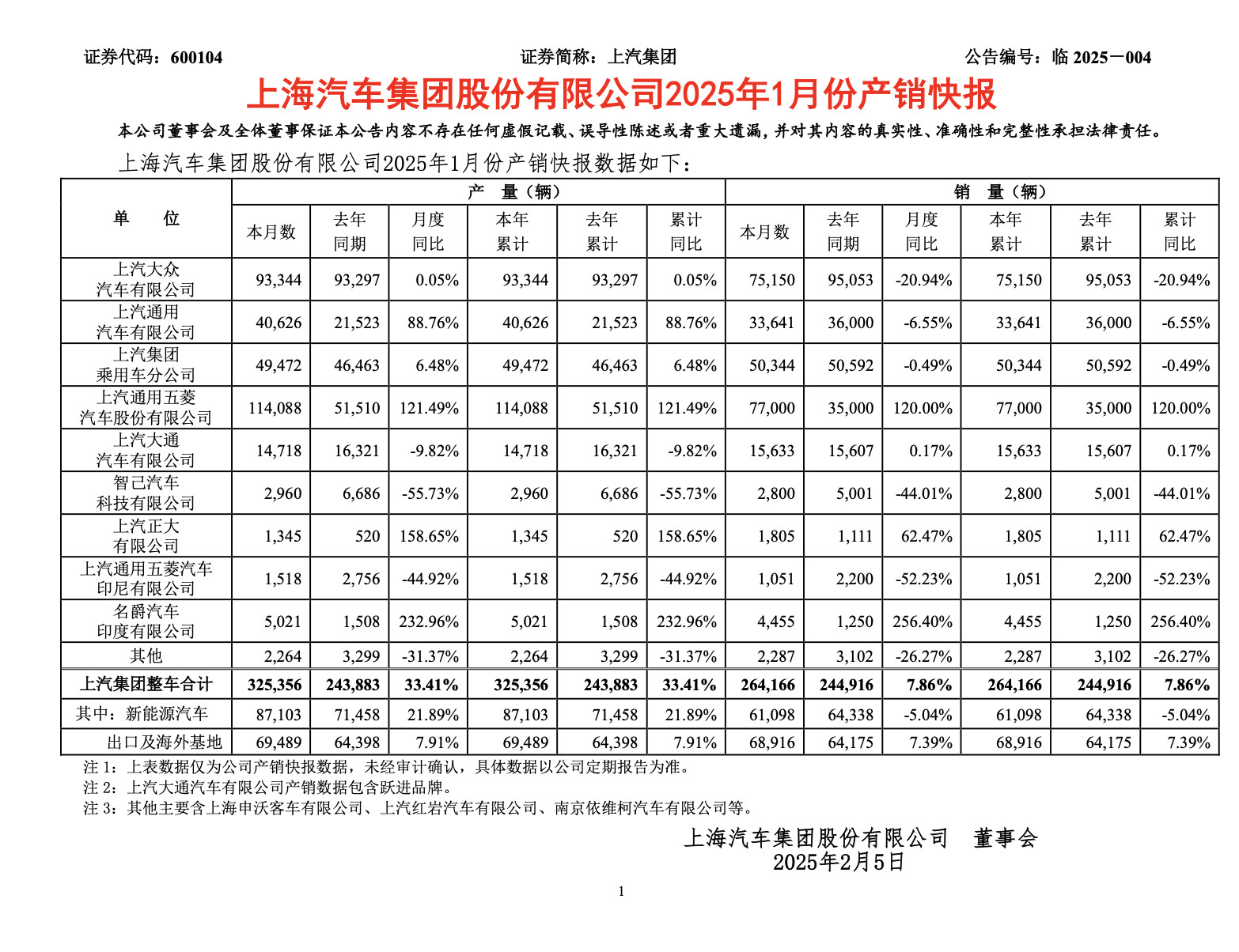 上汽1、2月产销快报​​​