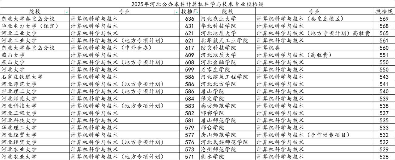 河北计算机科学与技术专业录取分数及部分院校培训方向计算机科学与技术专业主要研究