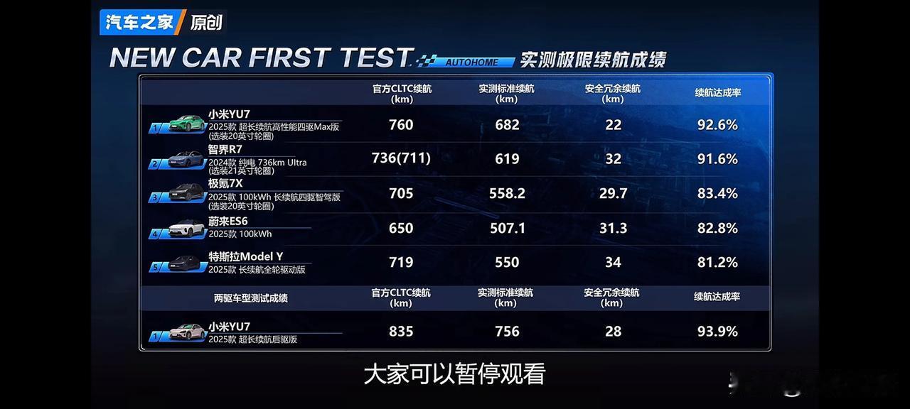 为什么没人测试华为？小米YU7刚上市只有一周，全网几乎把YU7的每个零件都检测一