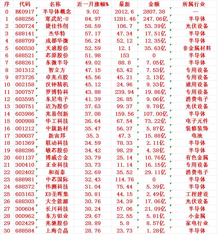 半导体概念，近一月以来涨幅30强半导体概念（板块）：近一个月整体上涨9.02