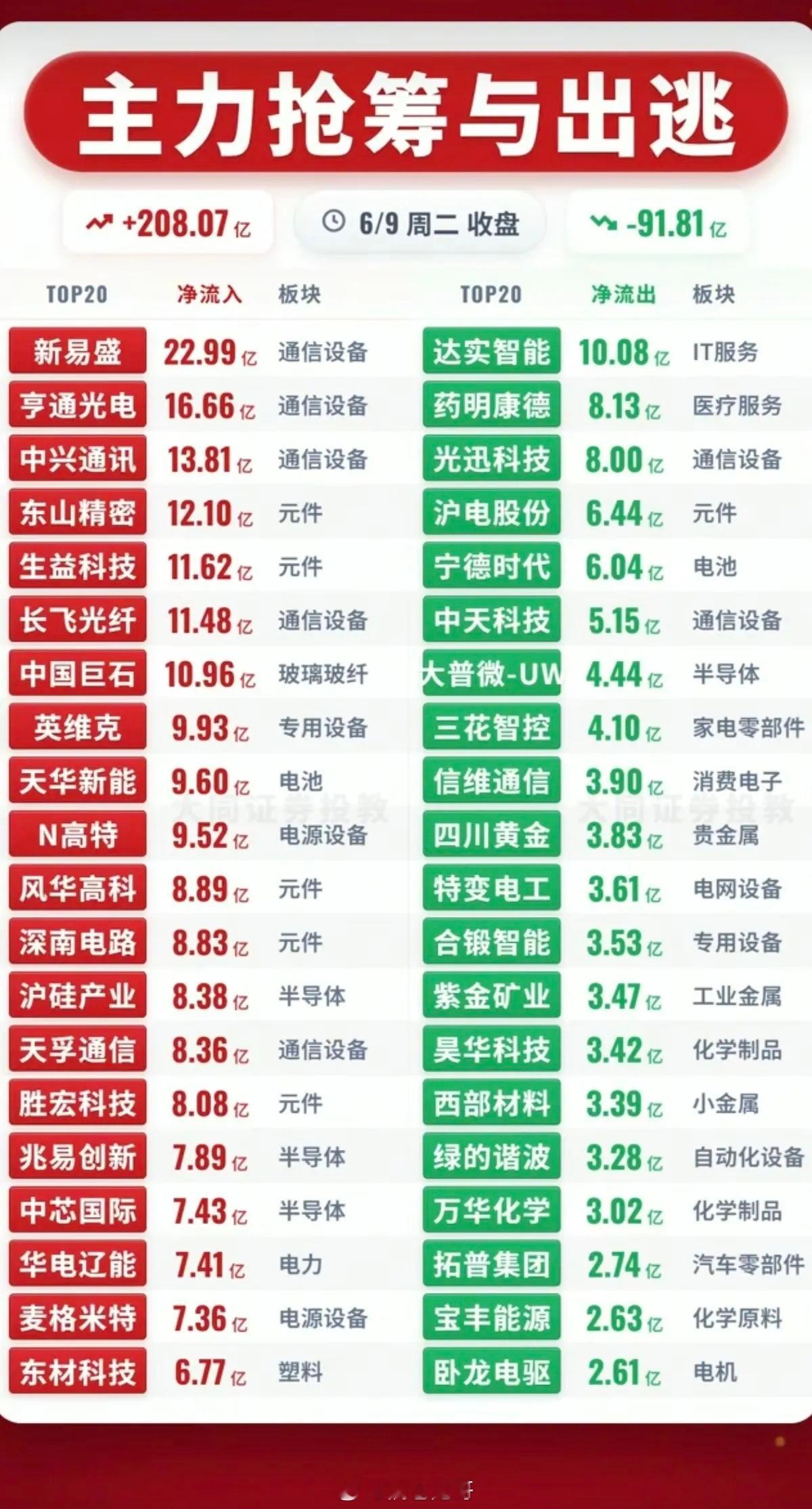 6.9周二主力大资金资金流向监测TOP20！资金抢筹：锂矿资源、华为欧拉