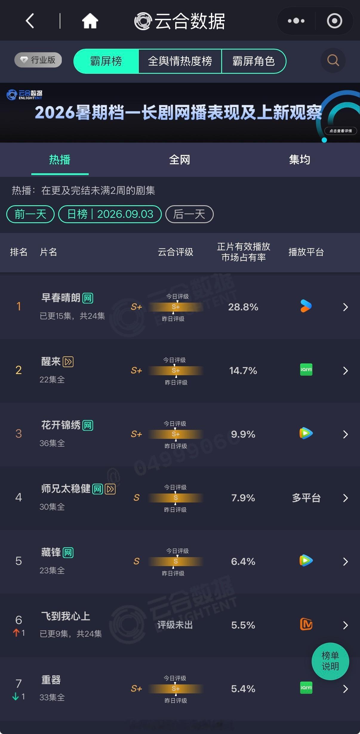 9月3日云合：⭐井柏然、孙千《早春晴朗》云合28.8%，云合登顶X7古力娜扎、冯绍峰、江疏影、欧豪《
