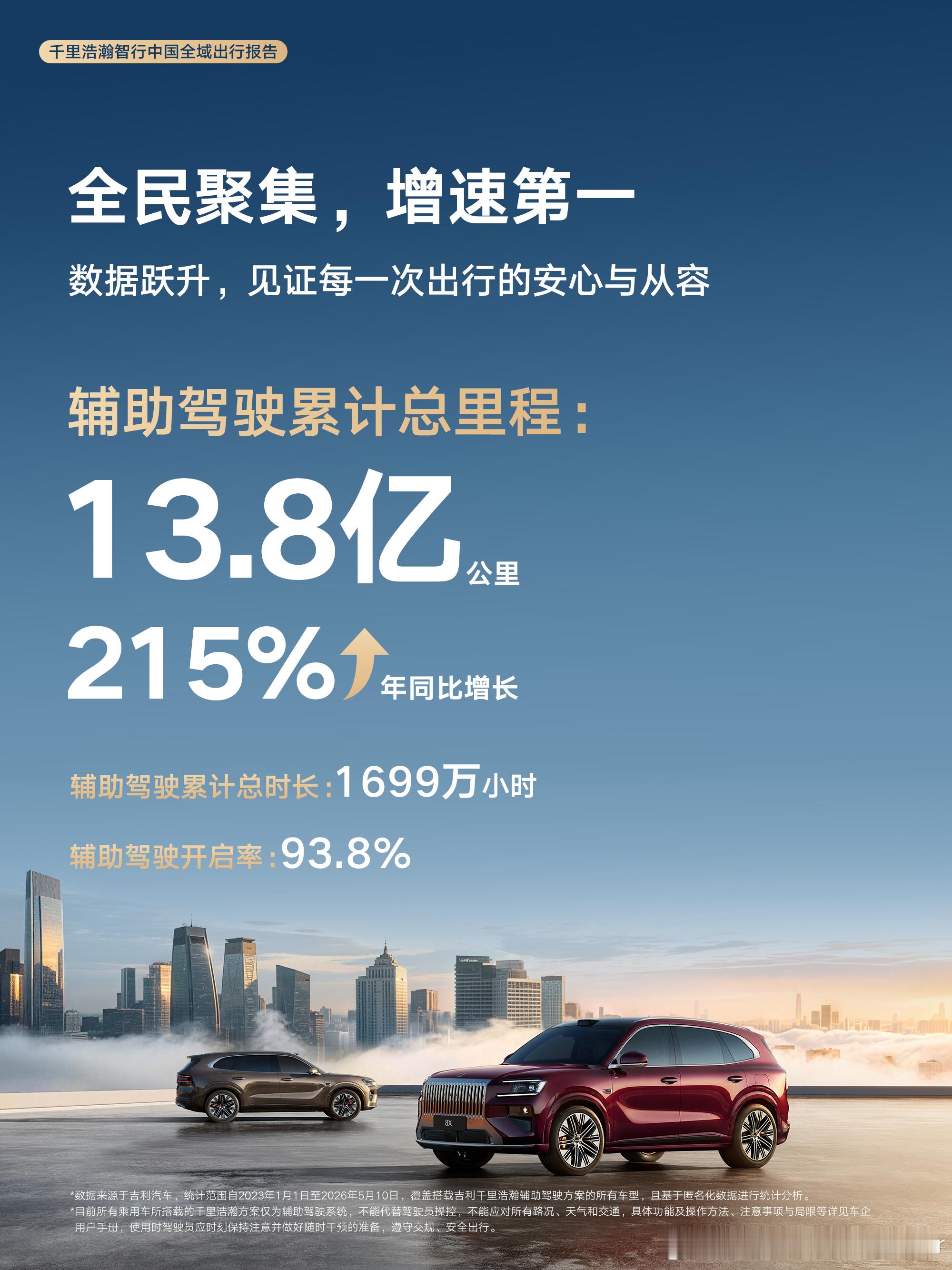 千里浩瀚G-ASD累计已经使用13.8亿公里，这里统计的是千里浩瀚H1-H9方案