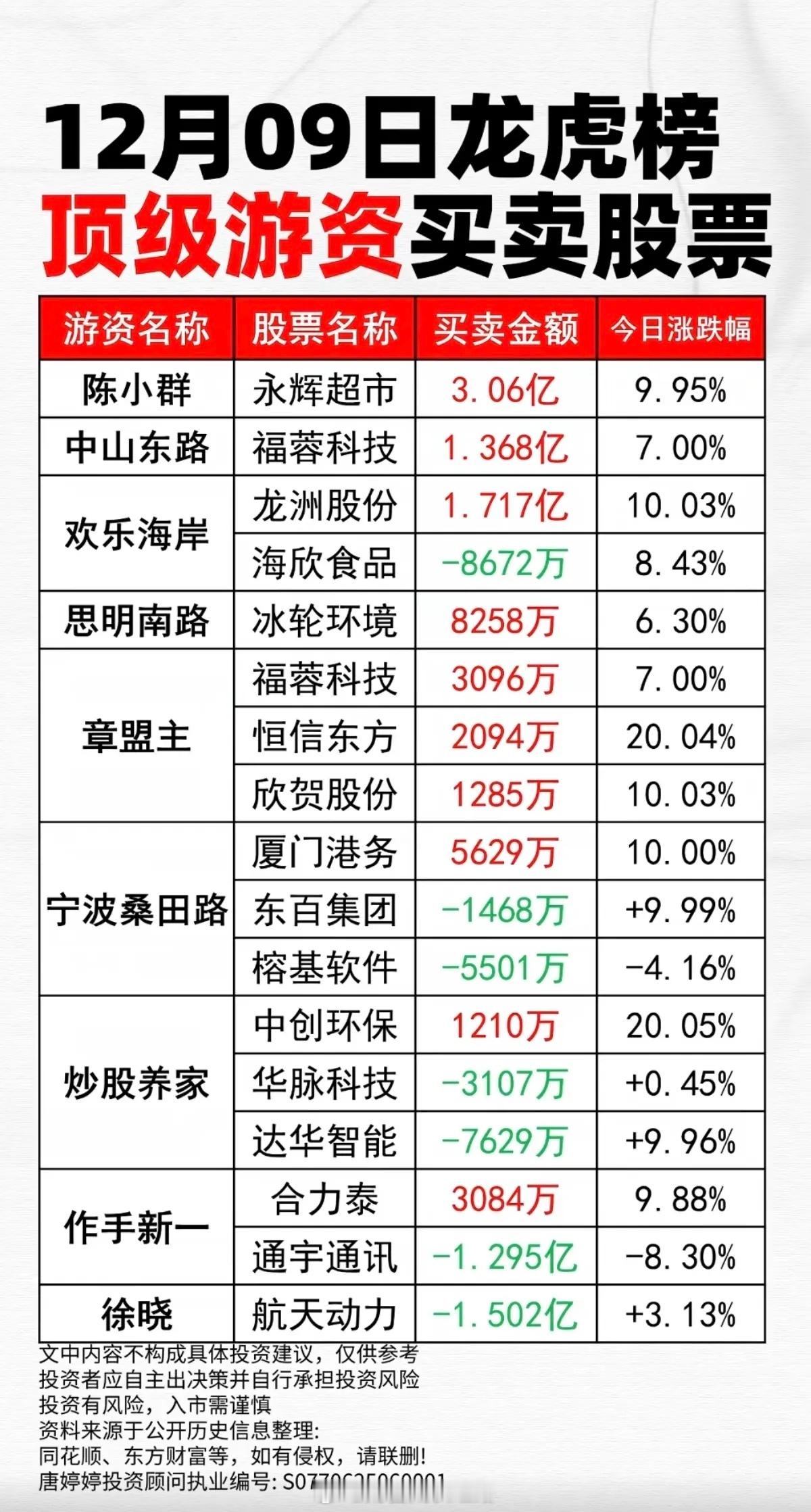 12月9日周二顶级游资-龙虎榜！看看游资大佬都买了啥股票？游资狙击三