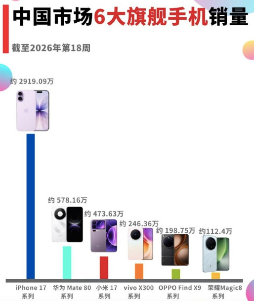 iPhone17系列中国销量破3000万台应该说不至这个量的，你看看这个激活量