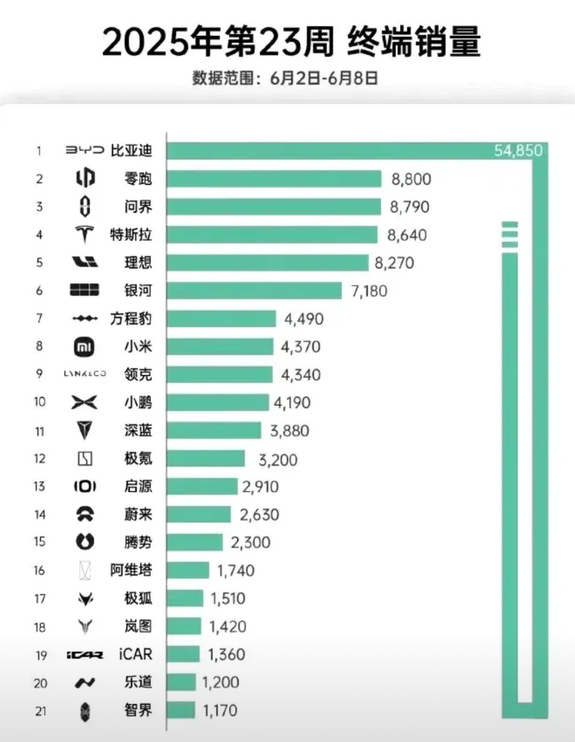 比亚迪6月份第一周销量5.48万成绩平平周销量7万8万的荣光难以恢复全年5