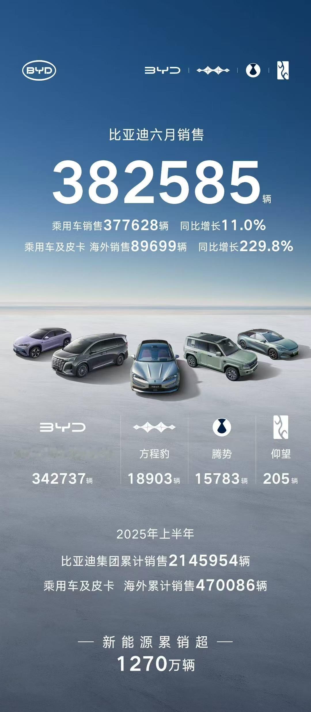 7月1日，多家车企公布了2025年上半年累计销量。比亚迪集团2025年上半年销量