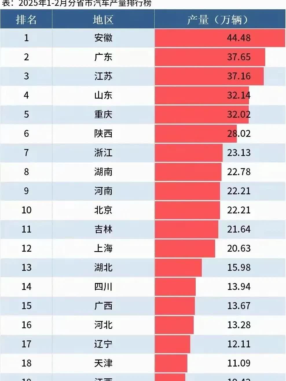 哈哈，这个我们安徽人真的有自信！车企有奇瑞、江淮、蔚来、大众安徽，工厂有