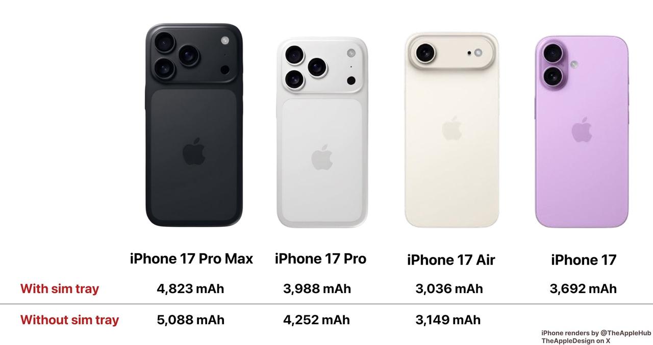 不是不相信iPhone17系列的续航表现，只是在安卓阵营普及7000mAh大电