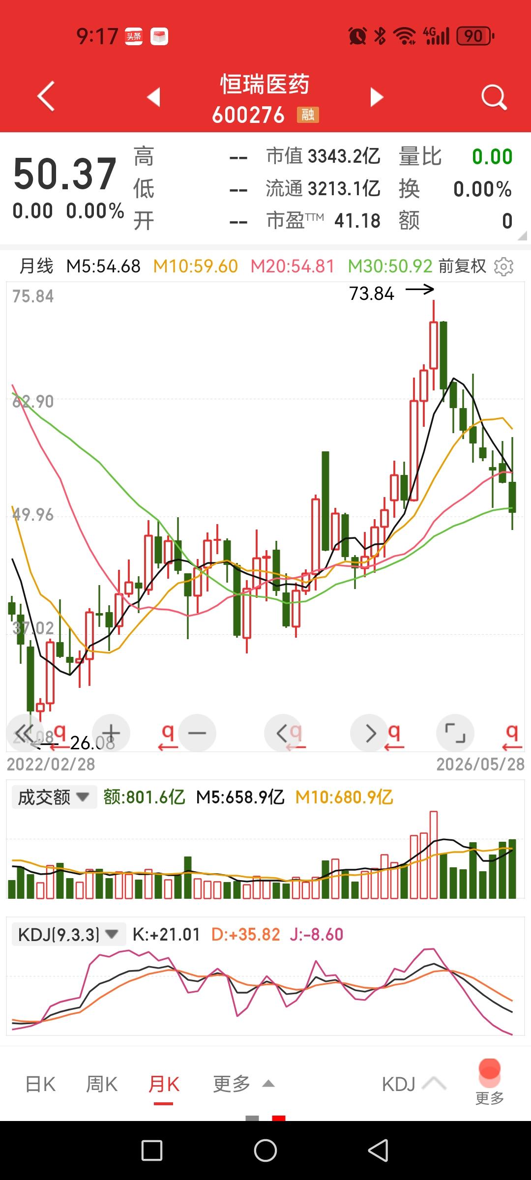 恒瑞医药，科技股极致抱团背景下的错杀，月线九连阴可能吗？首先，能被称得上错杀