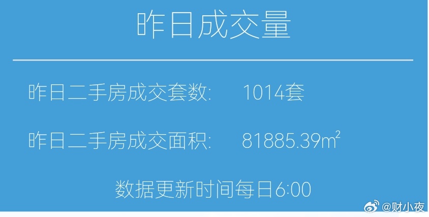 楼市第一线【03月26日早上好☀️】昨天上海二手房成交1014套，3月累计成交