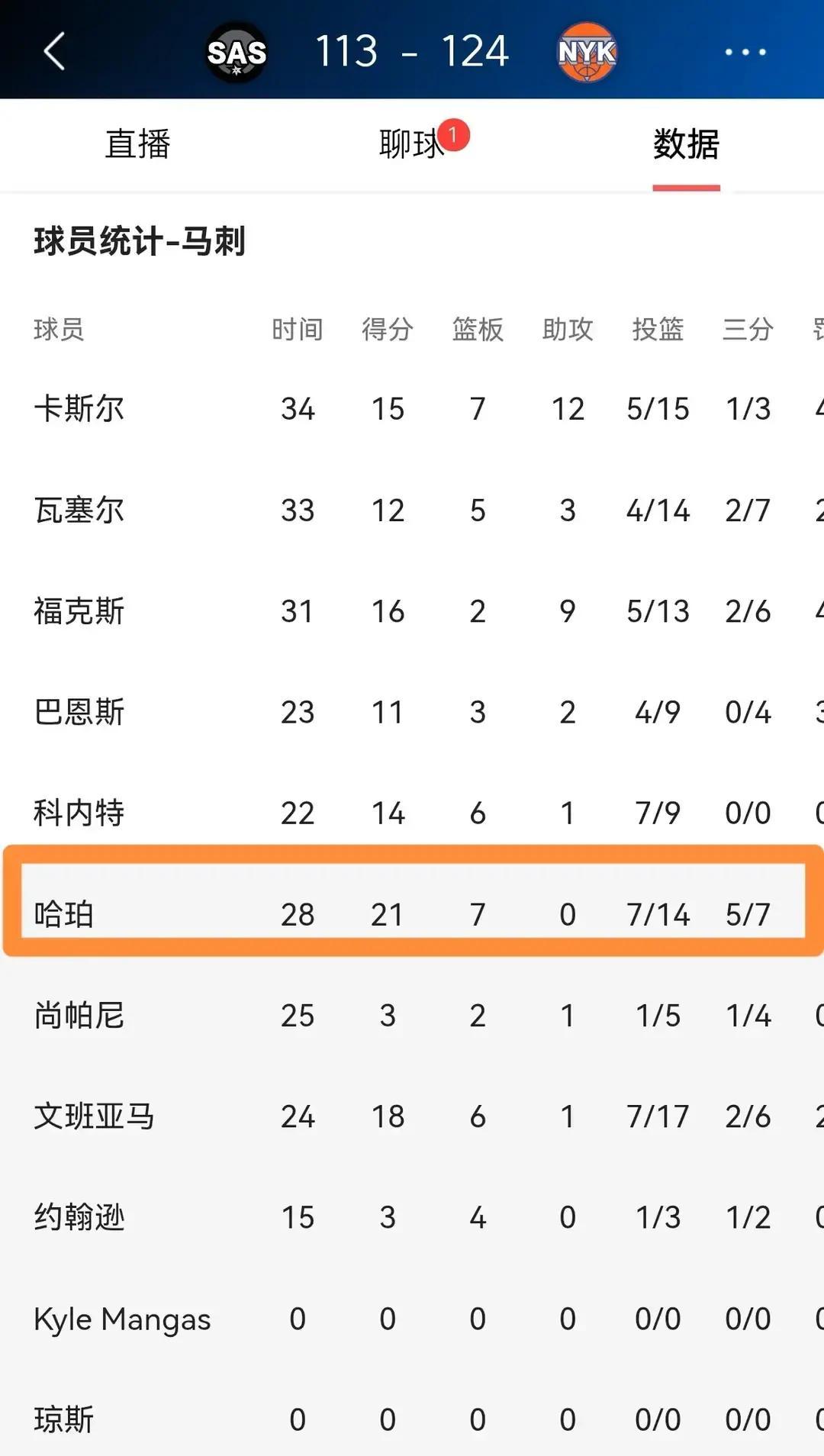 输了就是输了，马刺113比124被尼克斯抢走NBA杯，但替补席上蹦出个哈珀，28