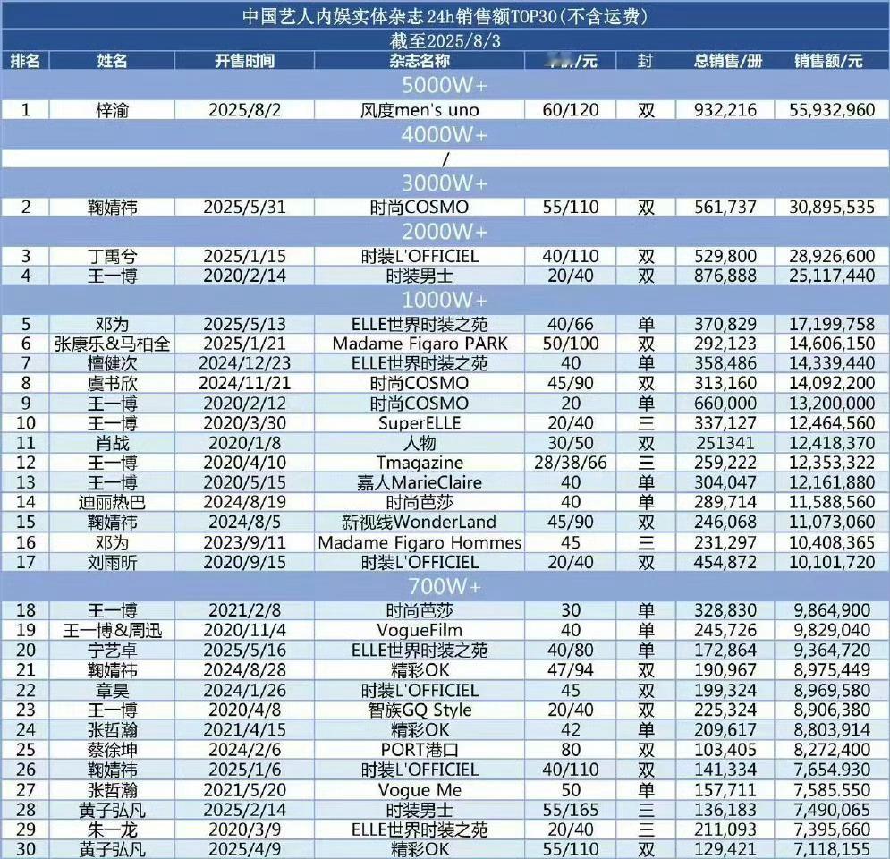 中国艺人内娱实体杂志24h销售额，梓渝5593w第一！太牛了内娱艺人杂志排行