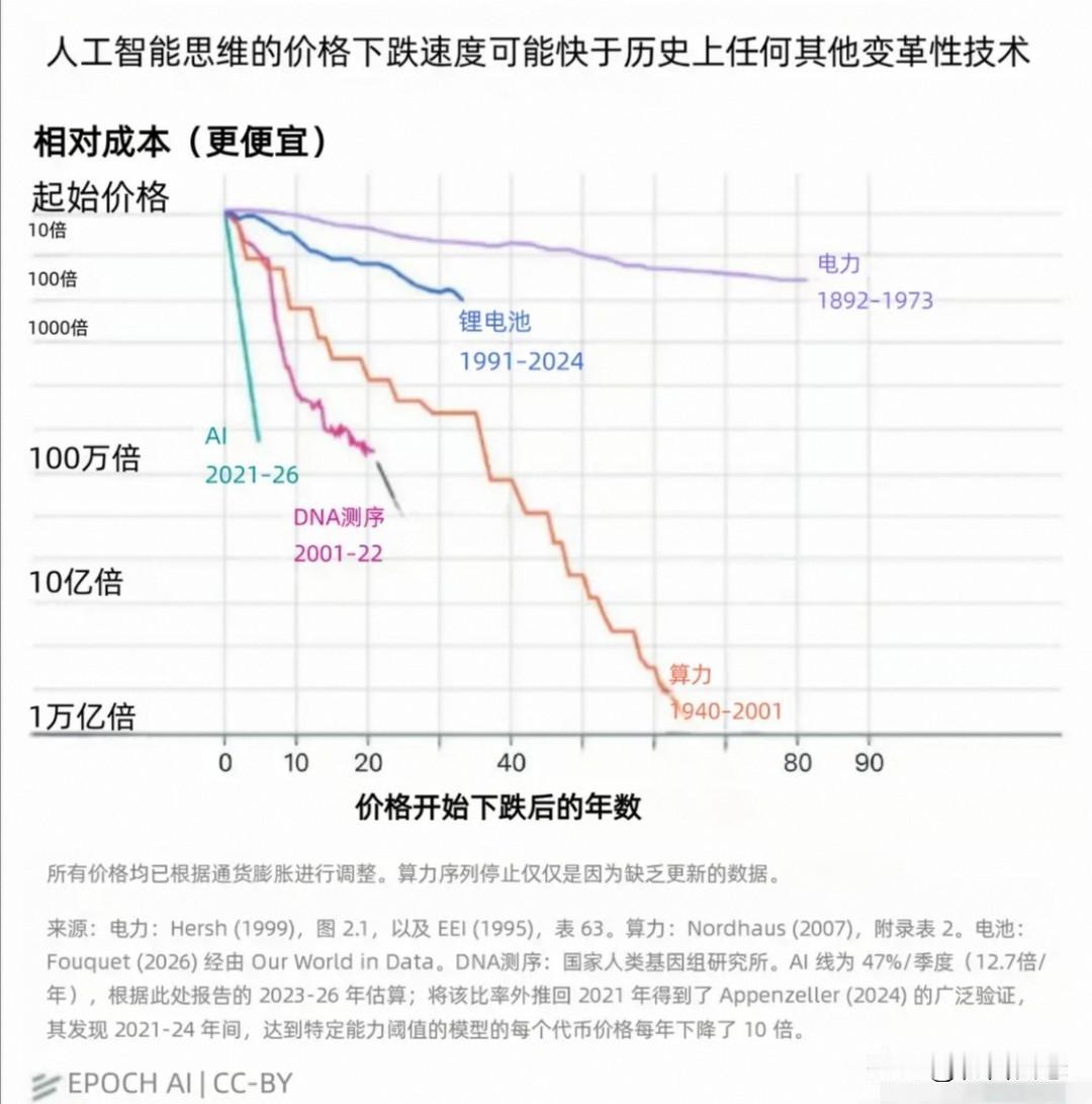 据EpochAⅠ整理的数据显示，人工智能成本的下降速度可能超过了以往任何一次技