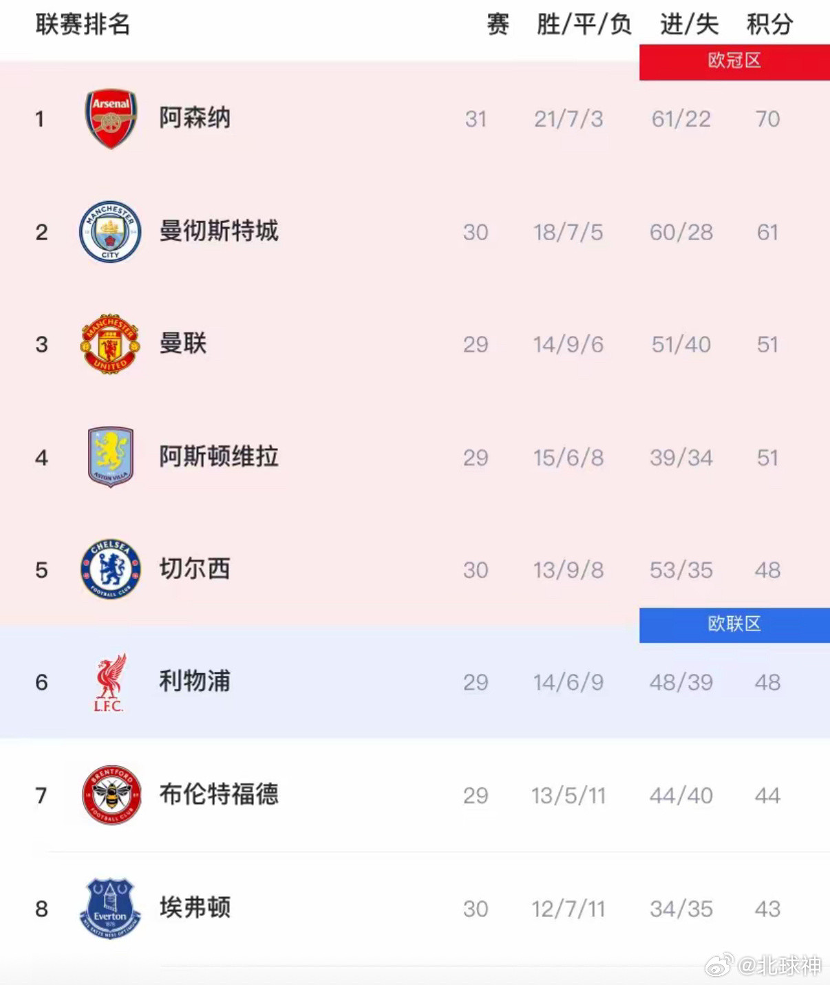 谁能想到，本轮阿森纳又是轻松取胜，而曼城反而又翻车了，目前阿森纳多赛一轮领先蓝月