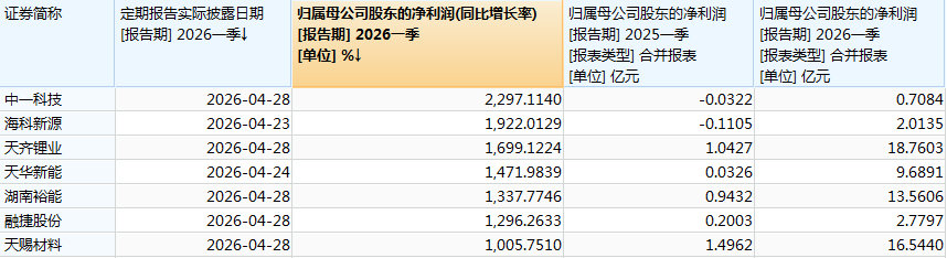 【锂电池板块业绩炸裂】上游锂电材料环节，很可能会成为一季度盈利弹性最好的行业。4