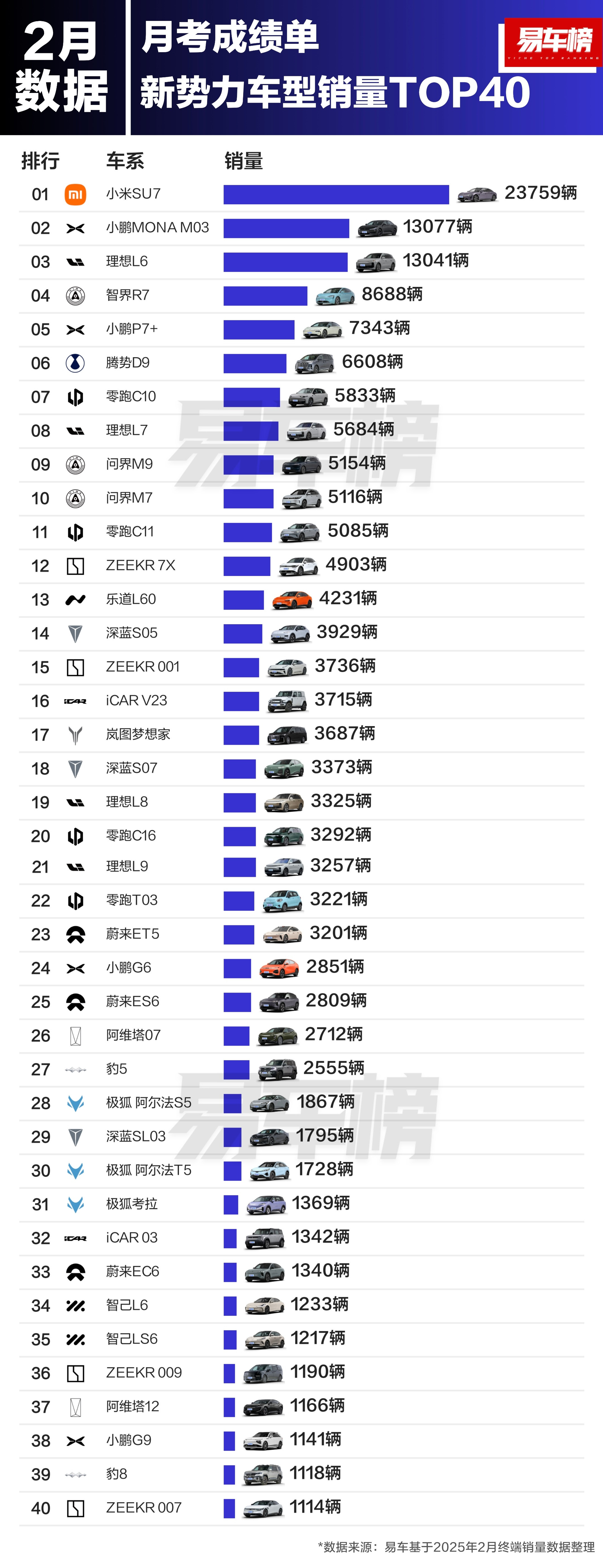 2月新势力单一车型销量TOP40，小米SU7断层领先第一梯队(2万+)：小米SU