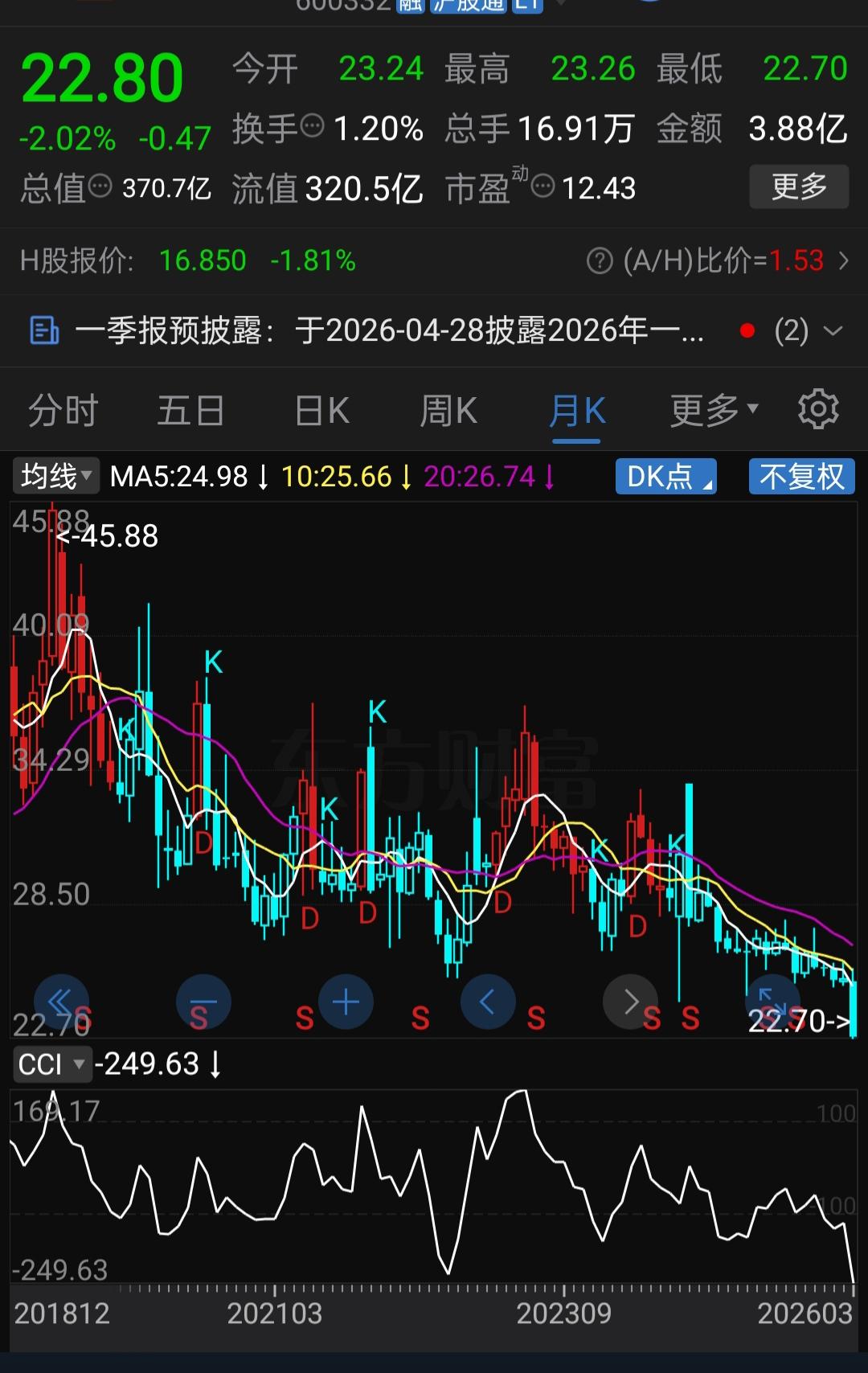 每股22.80元的股价，公司账上的未分配利润还有72.63亿元，但这家公司的股价