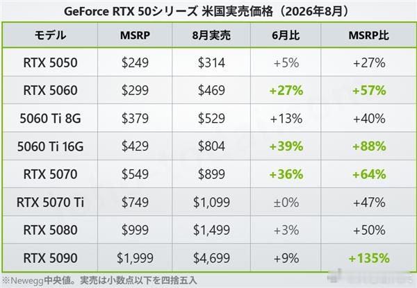 2026年游戏玩家不仅买内存、SSD价格大涨，显卡价格也多次上涨，现在的价位也让