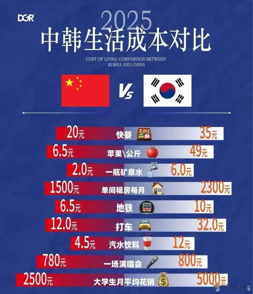 中韩生活成本对比，差距蛮大的～～尤其水果的差价，有点离谱了！​​​