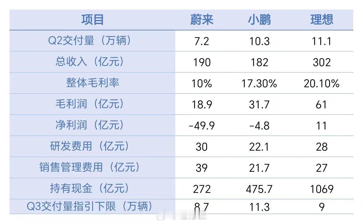 蔚小理三家的Q2财报数据汇总，大家自己看[doge]​​​