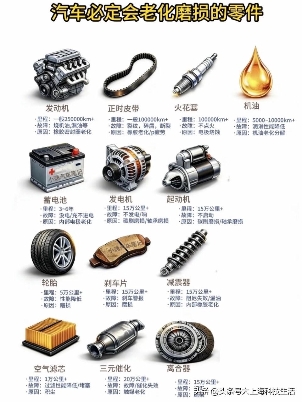 养车的都知道，车上这些零件再耐用也躲不过老化磨损，不是车质量差，纯属正常消耗！