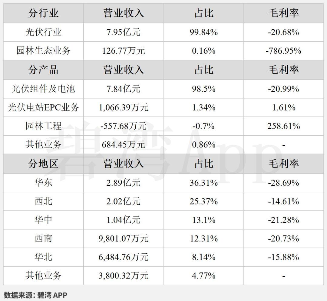 国晟科技年报点评：光伏下行拖累业绩，高负债承压、新建基地存转型预期以上信息