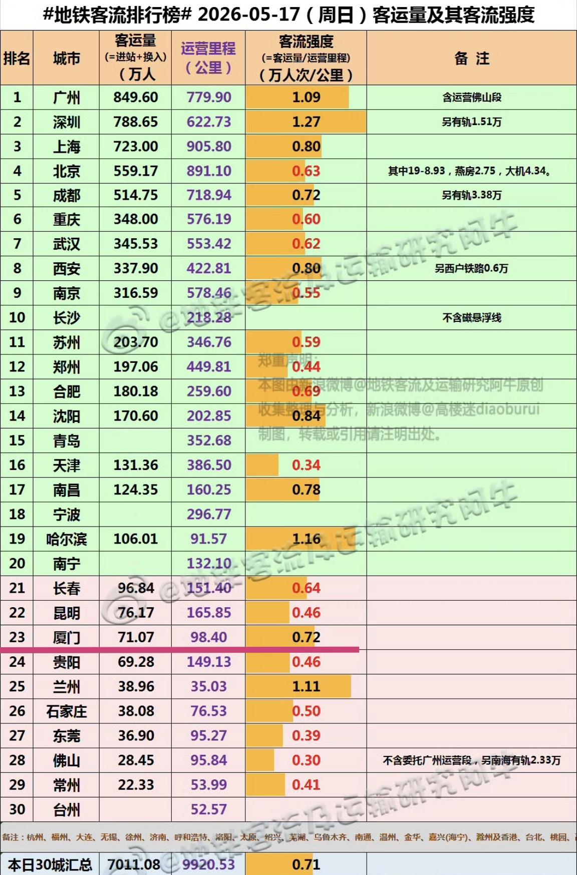 【5月17日（周日），厦门地铁客流71.07万人次，排全国23位】我们一起看
