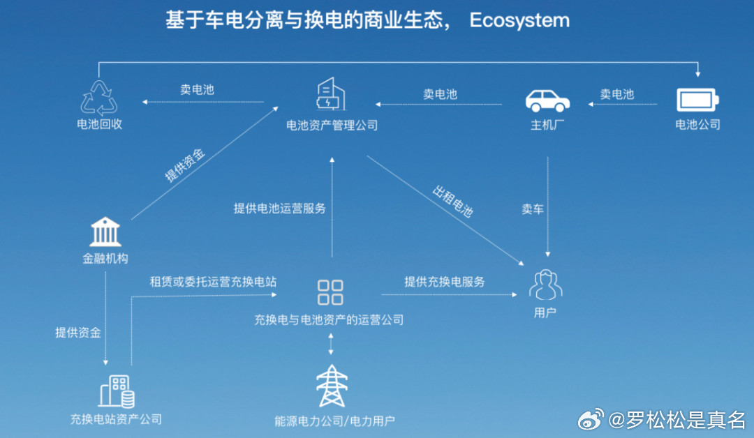 关于蔚来，想到两个小点。1、2023年11月，蔚来和长安达成换电合作，距今已经
