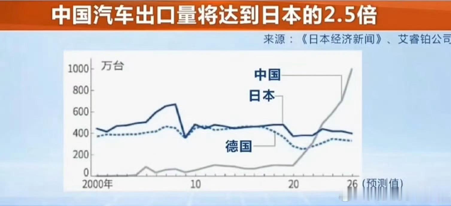 日本媒体预测：2026年中国汽车的出口将达到日本出口的2.5倍2026年1-7月