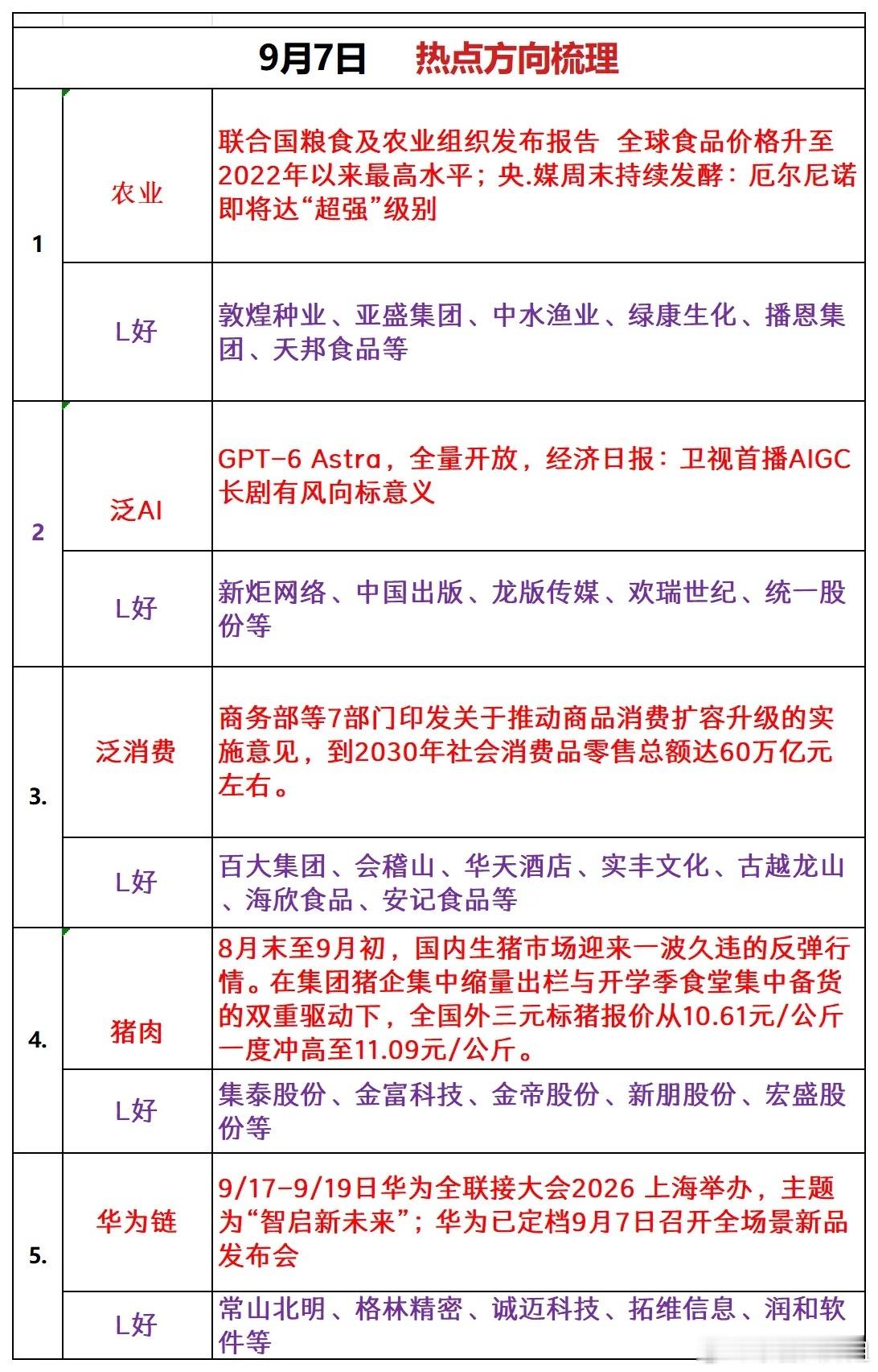 9月7日热点方向梳理1农业联合国粮食及农业组织发布报告全球食品价格升至202