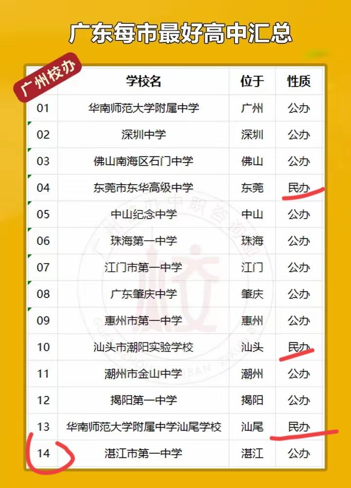 你是否认为你所在城市最好的中学就是这些呢？原来在东莞、汕头、汕尾，公办中学比不上