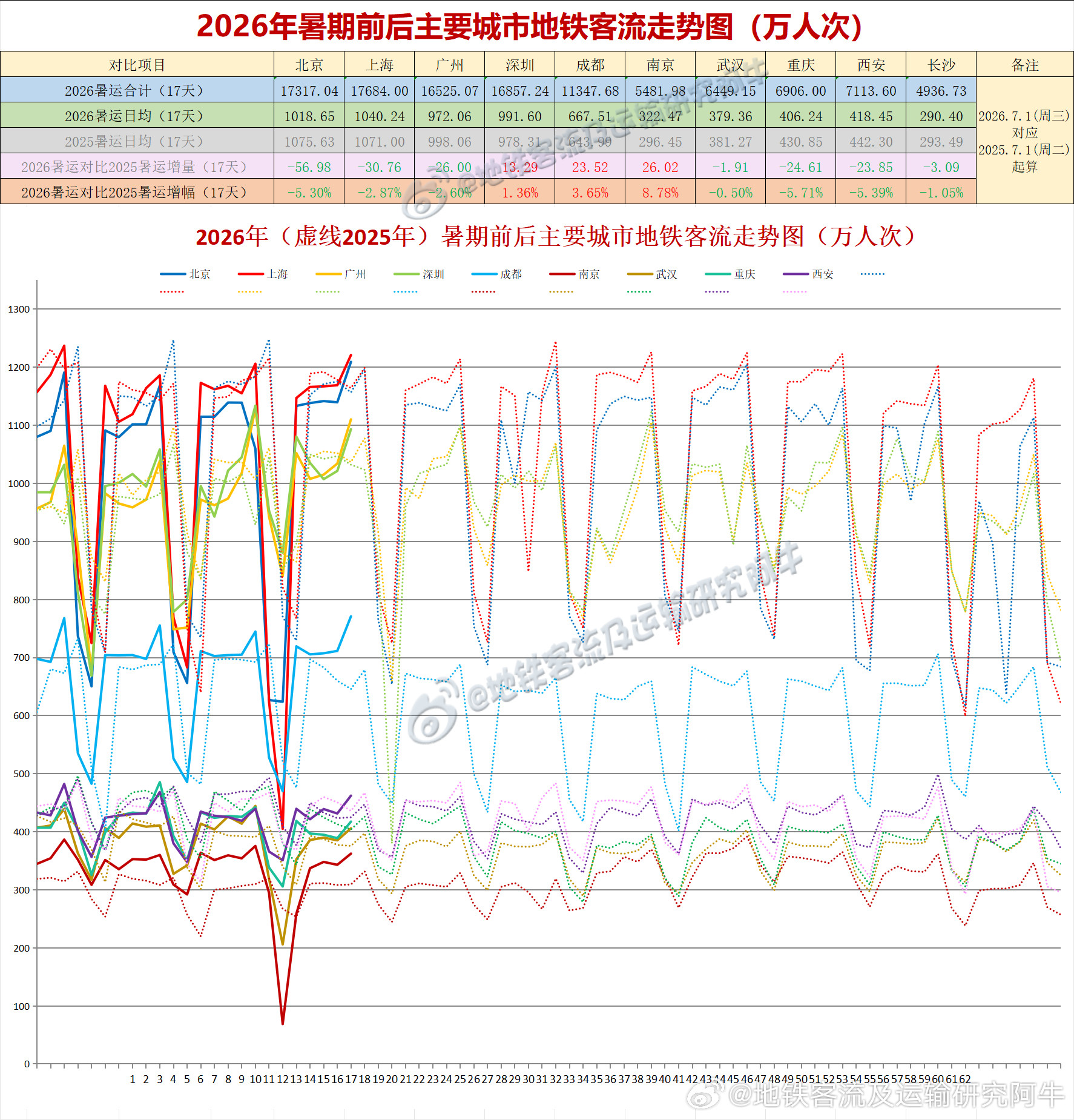 【中国城市地铁客流排行榜2026-07-17（周五，农历六月初四，中国地铁客流