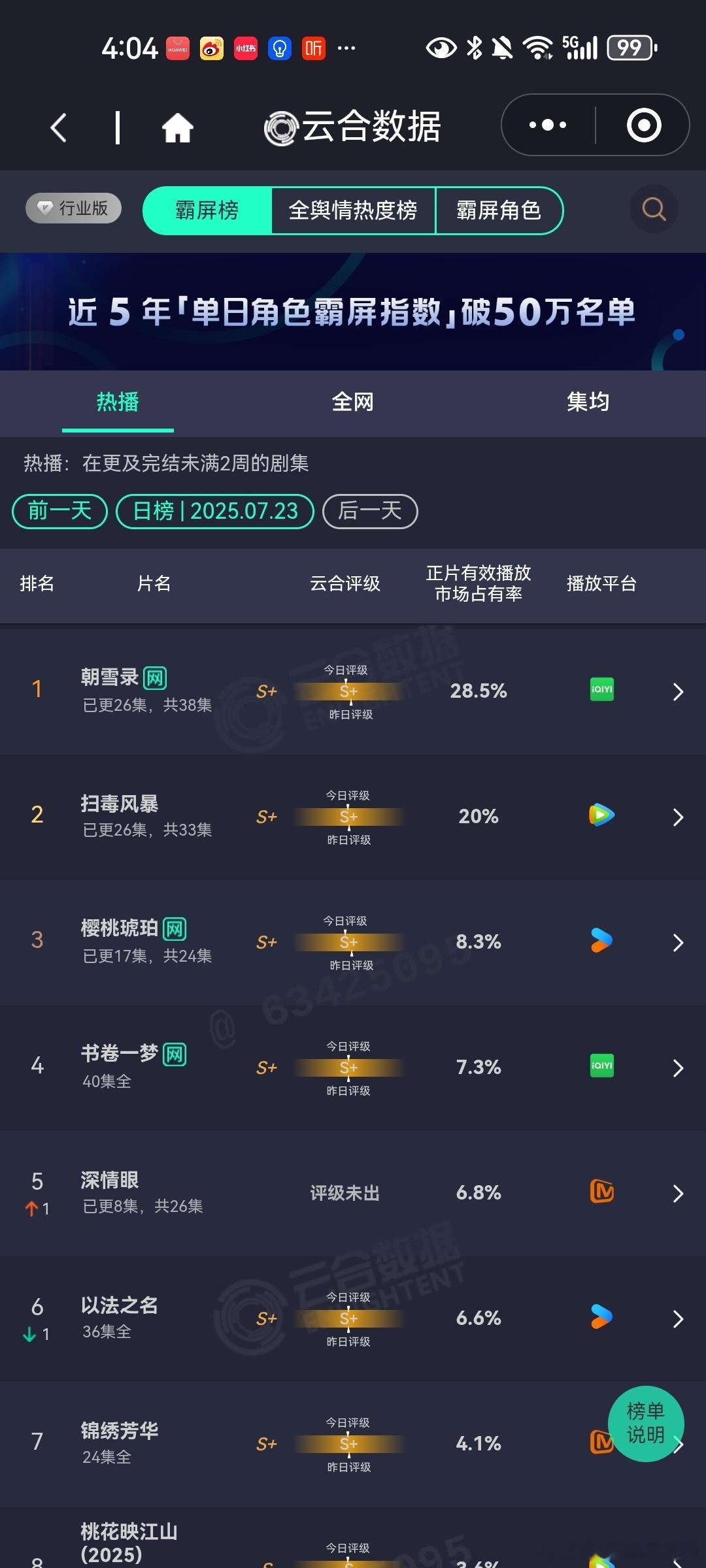7月23日云合播放占比VS酷云播放占比朝雪录破万了，评级却下降了。扫毒风暴好起来