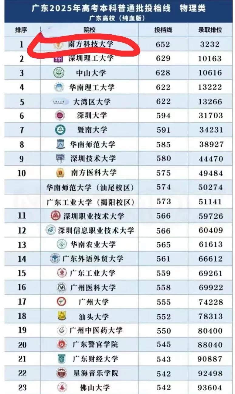 南方科技大学，深圳的孩子也高攀不上了！南方科技大学录取分数线今年首次在广东普通