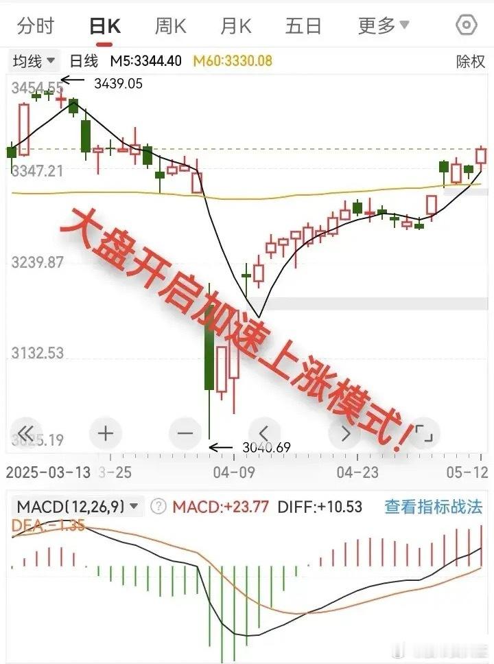 又是一次准确预判，大盘将开启加速上涨模式。昨天我预测今天收小阳线，最低支撑点在3