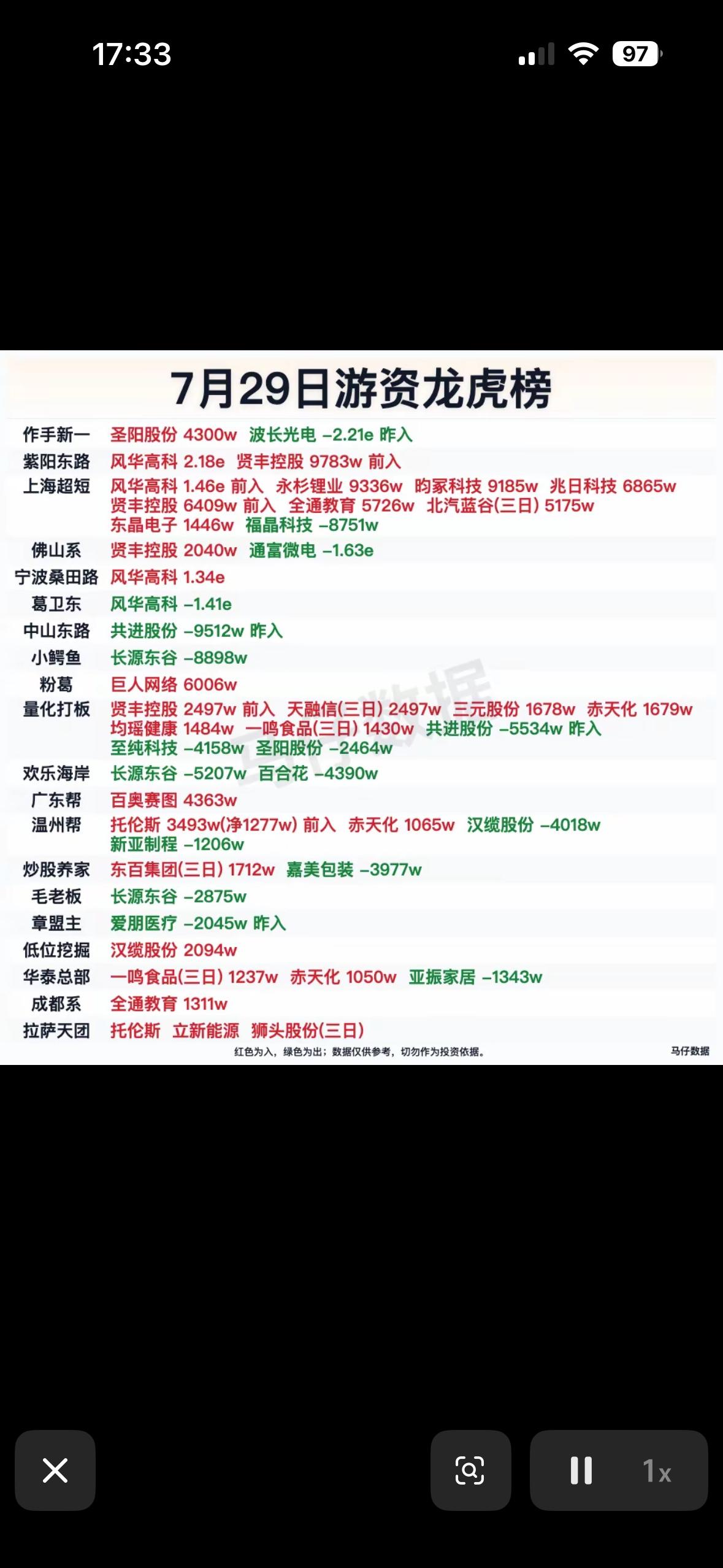 7月29日游资龙虎榜，揭秘大牛股！📈💰7月29日的游资龙虎榜简直是股民的