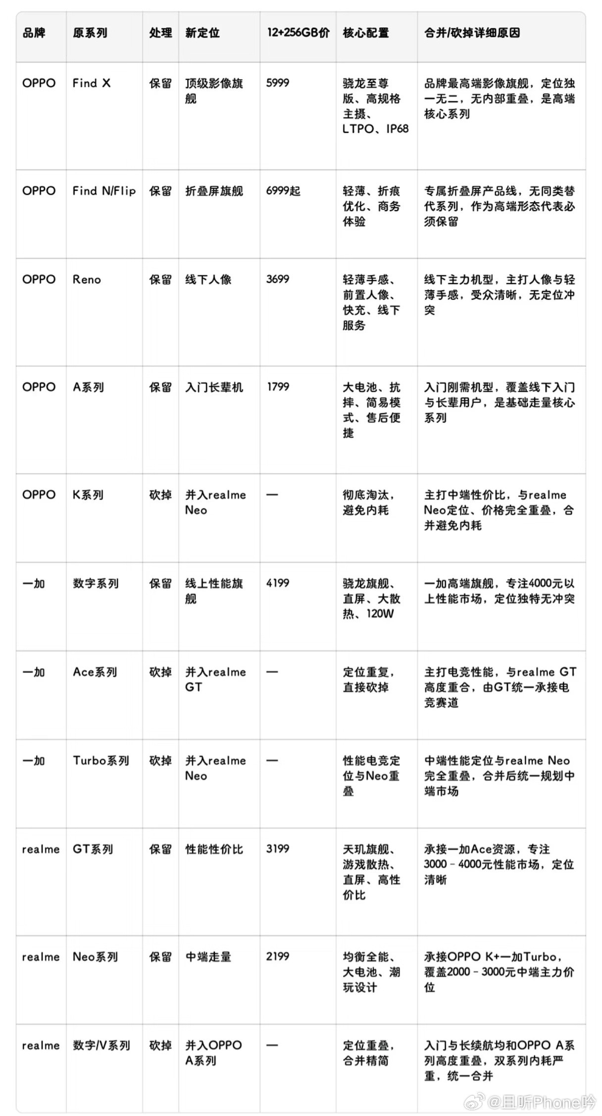 网传OPPO/一加/realme产品线调整OPPO：折叠屏/Find数字/Ren